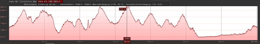 Das Höhenprofil des Schweizcross